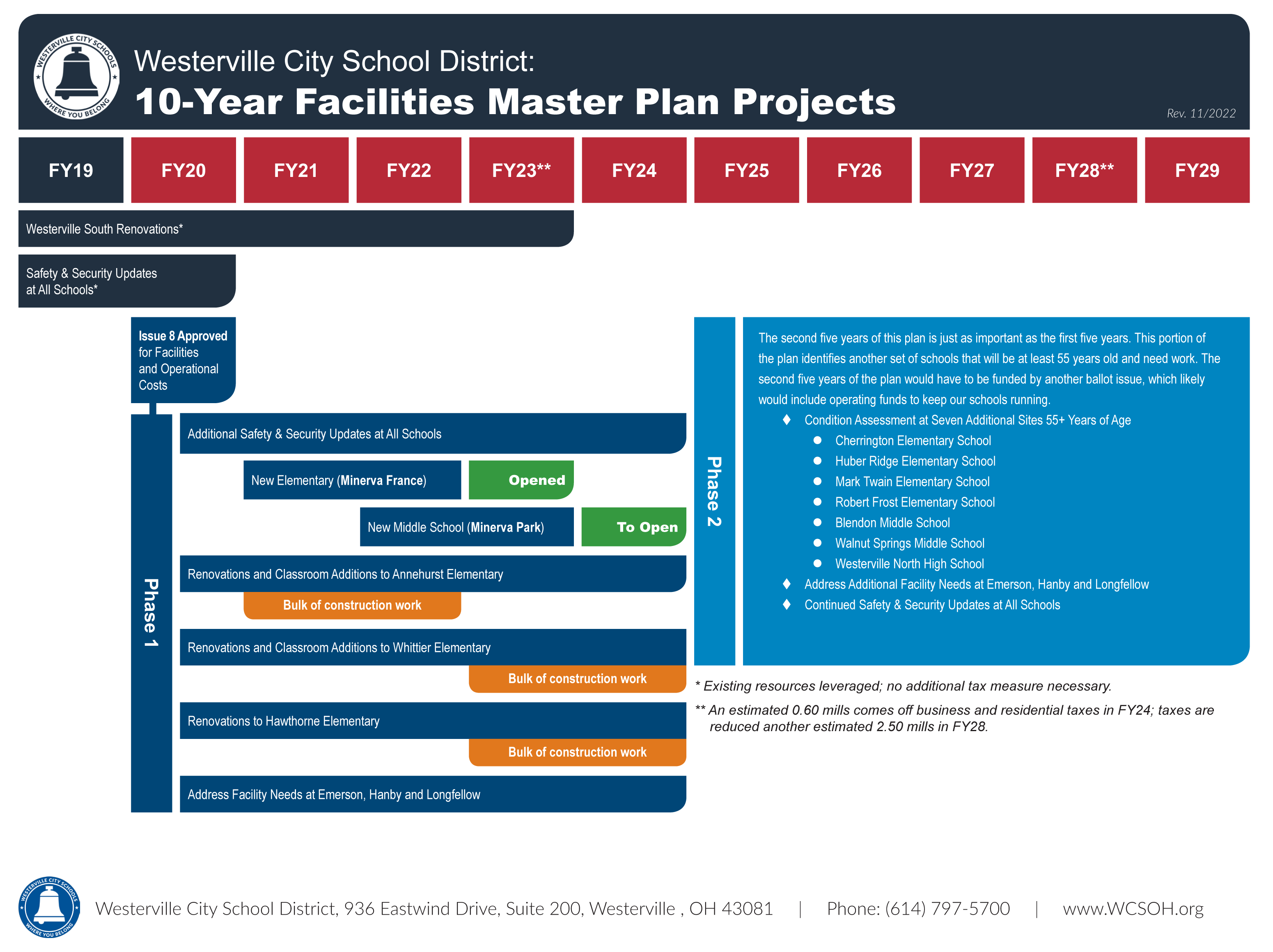 10-Year Facilities Master Plan Chart